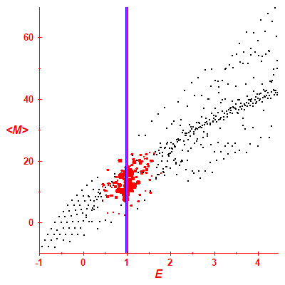 Peres lattice <M>